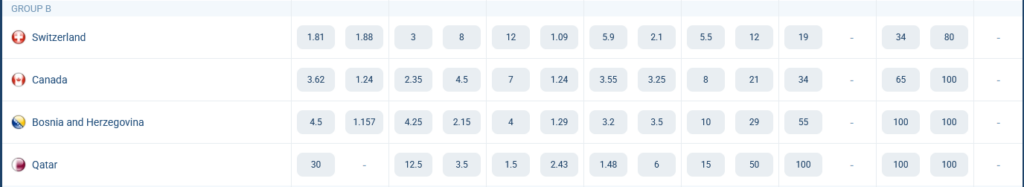 Group B. World Cup 2026. Odds at 1xBet