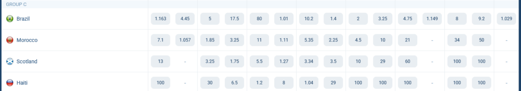 Group C. World Cup 2026. Odds at 1xBet