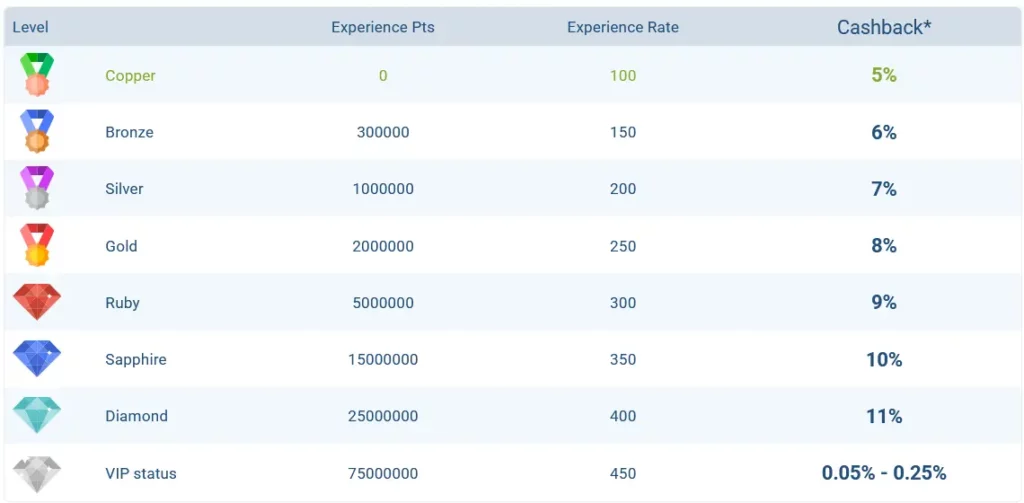 Levels of Casino VIP Cashback