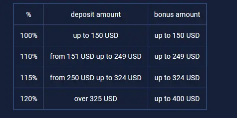 Terms and Conditions of first deposit bonus