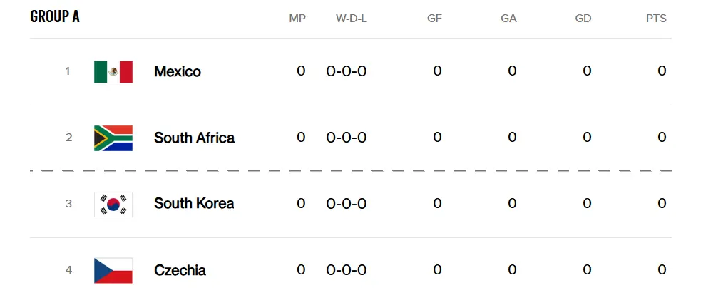 World Cup 2026 Group A