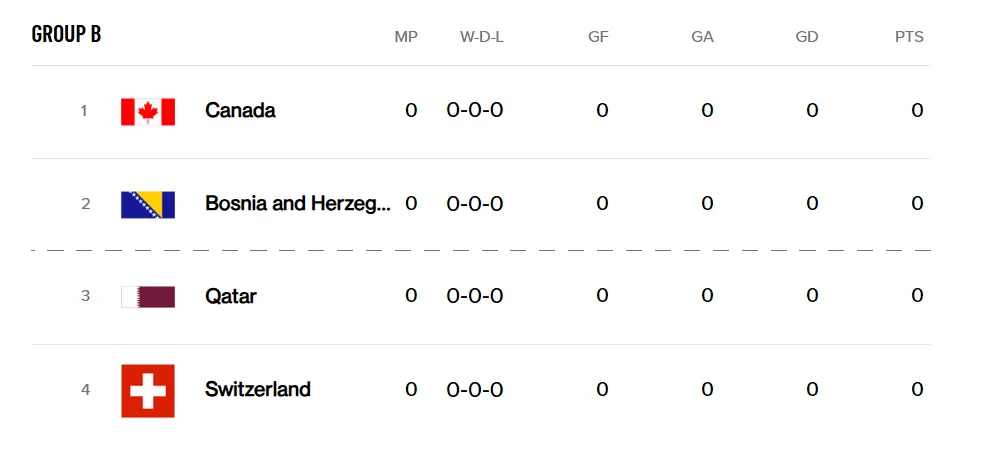 World Cup 2026 Group B