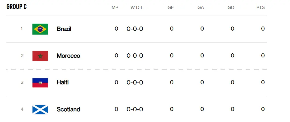World Cup 2026 Group C
