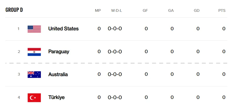 World Cup 2026 Group D