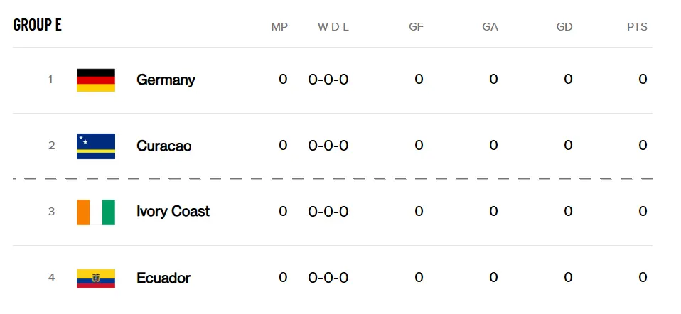 World Cup 2026 Group E World Cup 2026 Group E