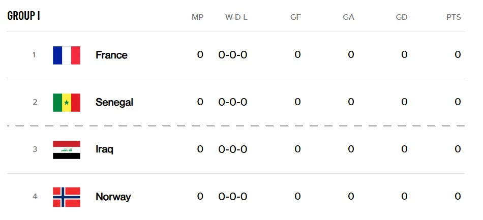 World Cup 2026 Group I